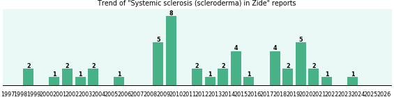 Could Zide cause Systemic sclerosis (scleroderma)?